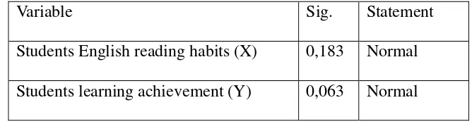 Table 4.5 Normality Test Results 