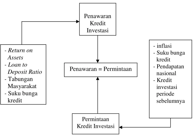 Gambar 2.2. Kerangka Pemikiran 