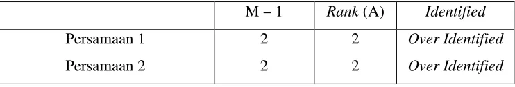 Tabel 4.2. Pengujian Rank Condotion  