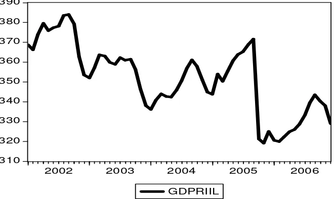 Gambar 5.4. Kurva Perkembangan GDP 