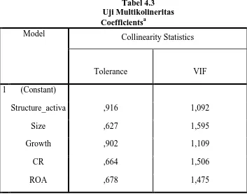 Tabel 4.3 Uji Multikolineritas 