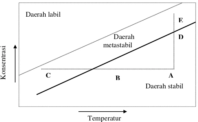 Gambar 3. Diagram temperatur – konsentrasi (Alexeyev dalam Wafiroh, 1995).  