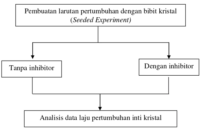 Gambar  9. Diagram alir penelitian. 