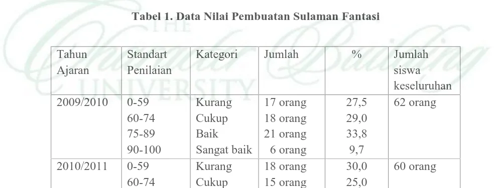 Tabel 1. Data Nilai Pembuatan Sulaman Fantasi