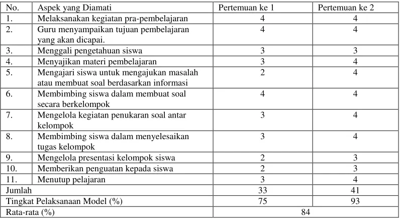 Tabel 4.1 Hasil Pengamatan Pelaksanaan Model Problem Posing terhadap 