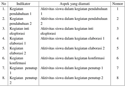 Tabel 3.7 Kisi-kisi Observasi Aktivitas Belajar Siswa 