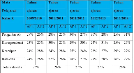 Tabel Rekapitulasi Ketidaktuntasan Siswa dalam Nilai Ulangan Harian Mata Pelajaran Produktif di SMK Pasundan 3 Bandung 