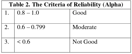 Table 2. The Criteria of Reliability (Alpha) 