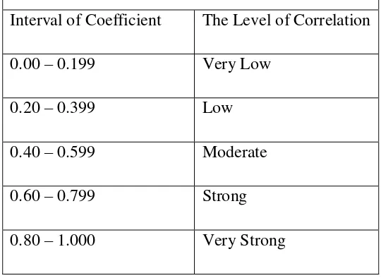 Table 4. The Correlation Criteria Value 