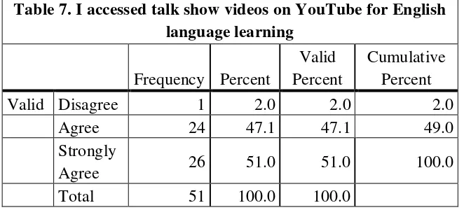 Table 7. I accessed talk show videos on YouTube for English 