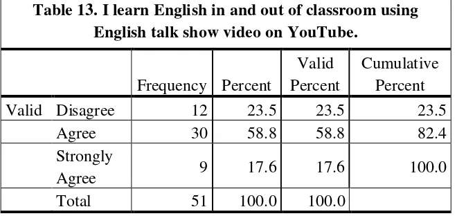 Table 12. I enjoy learning English through talk show videos 