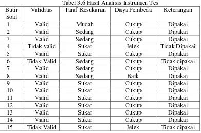 Tabel 3.6 Hasil Analisis Instrumen Tes 