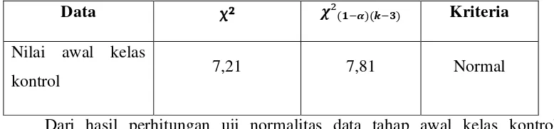 Tabel 4.5 Hasil Uji Homogenitas Data Awal 