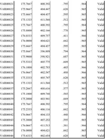 Tabel 3.3 menunjukkan bahwa 46 pertanyaan valid dengan nilai r hitung > 