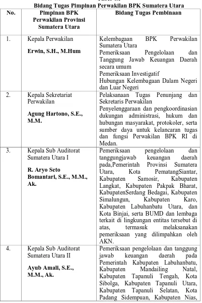 Tabel 4.1 Bidang Tugas Pimpinan Perwakilan BPK Sumatera Utara 