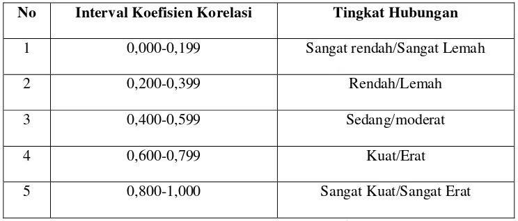 Tabel 3.6 Tingkat Keeratan Korelasi 