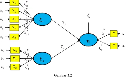 Gambar 3.2 Struktur Analisis Hubungan ξ1 dan ξ2Struktural terhadap � 