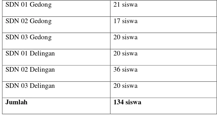 Tabel 3.1 Data siswa kelas V SD Negeri di Gugus Jenderal Sudirman 