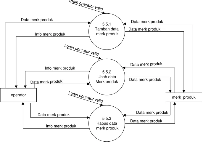 Gambar 3.23 DFD Level 3 Proses 5.6 (pengolahan data warna) 