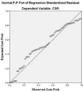 Gambar 4.2 Normal Probability Plot (Data Asli) 