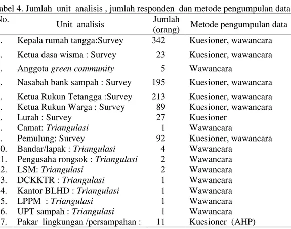 Tabel 4. Jumlah  unit  analisis , jumlah responden  dan metode pengumpulan data  No. 