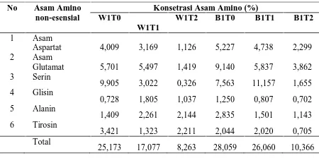 Tabel 2. Hasil analisis asam amino non-esensial pada sapi bali dan sapiwagyu direbus.