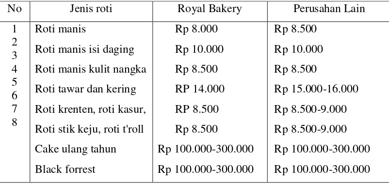 Tabel 1. Harga Produk Roti Royal Bakery dan Perusahaan lain di 