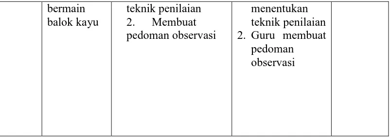 Tabel 3.4 Instrumen Observasi guru 