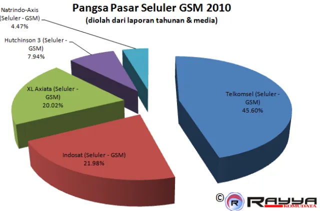Gambar 1. Pangsa Pasar Seluler GSM 2009 