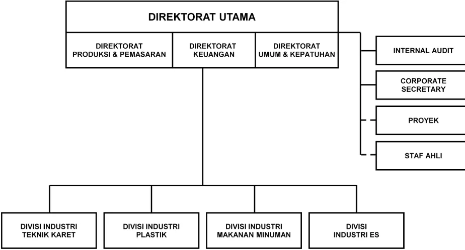 Struktur Organisasi PT.AgronesiaGambar 2.5  