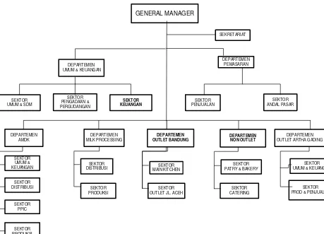 Gambar 2.6 Struktur Organisasi Divisi BMC di PT.Agronesia 