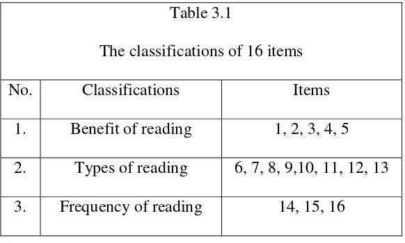 Table 3.1 The classifications of 16 items 