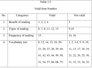 Table 3.4 The criteria of item validity 