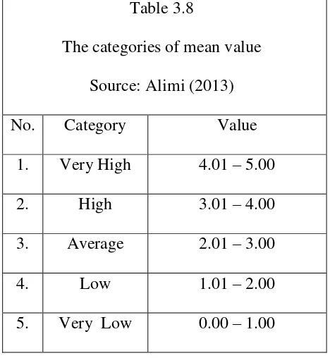 Table 3.8 The categories of mean value 