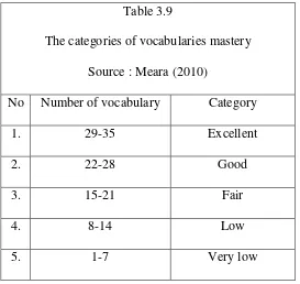 Table 3.9 The categories of vocabularies mastery 