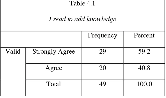 Table 4.1 I read to add knowledge 