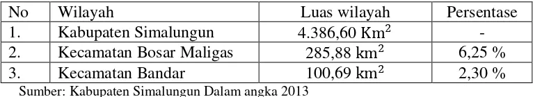 Tabel 4.1: Luas Wilayah Simalungun dan 2 Kecamatannya.  