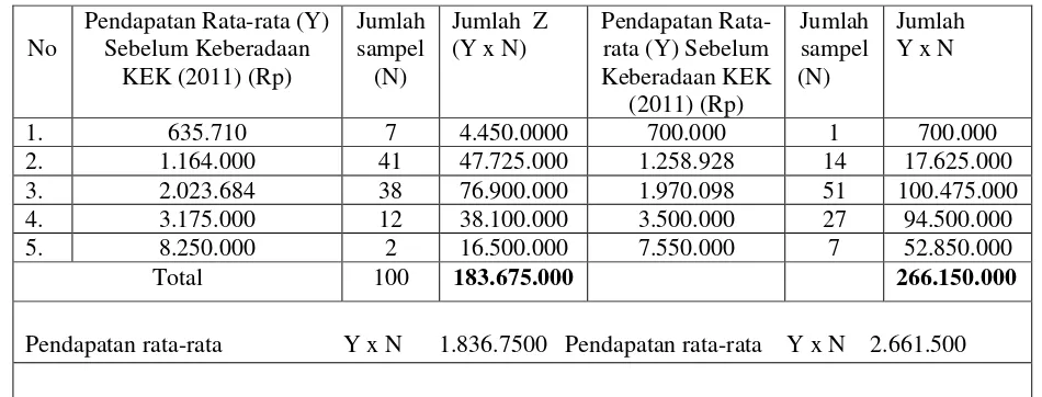 Tabel 4.12: Rata-rata Pendapatan Perbulan Sebelum  Dan Sesudah Pengembangan 