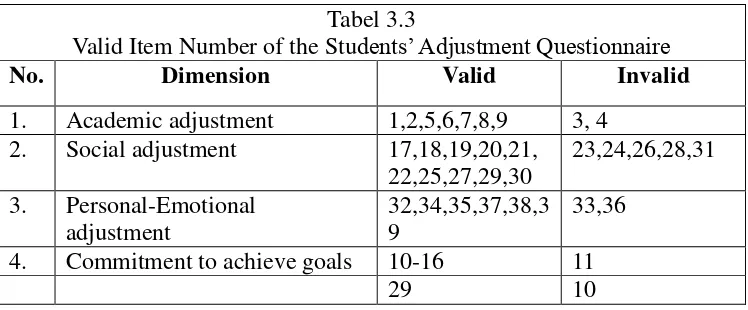 Tabel 3.2 Blue Print of 39 items of instrument tool of Student adjustment to college scale  
