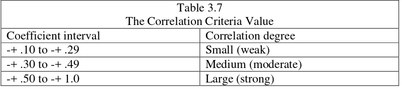 Table 3.7 The Correlation Criteria Value 