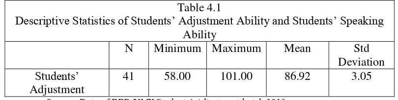 Table 4.1 Descriptive Statistics of Students’ Adjustment Ability and Students’ Speaking 
