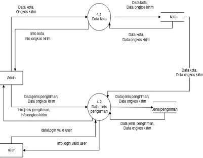 Gambar 4.9. DFD Level 2 Proses 4.0 pengelolaan data pengiriman 