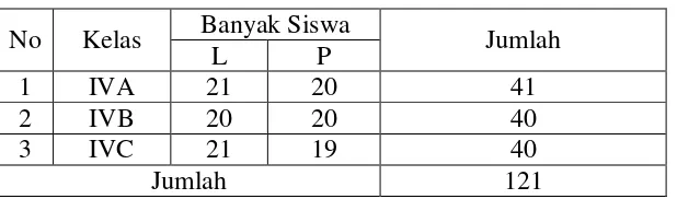 Table 3.1. Jumlah Siswa Kelas IV SDN 1 Rajabasa Raya 