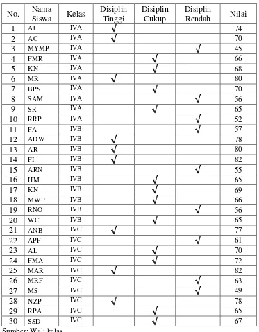Tabel 3.3. Data Siswa Berdisiplin Tinggi, Sedang dan Rendah Kelas IV SDN 1 Rajabasa Raya  