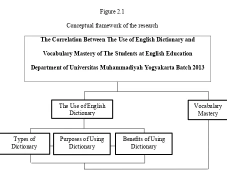 Figure 2.1 Conceptual framework of the research 