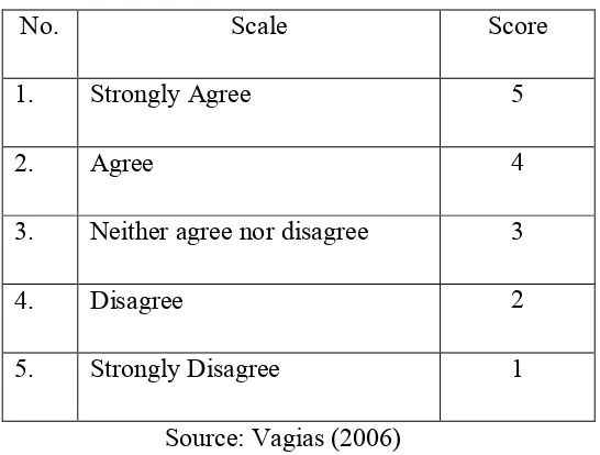 Table 3.2. Scale of Questionnaire 