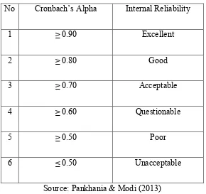 Table 3.7. Reliability Statistics 