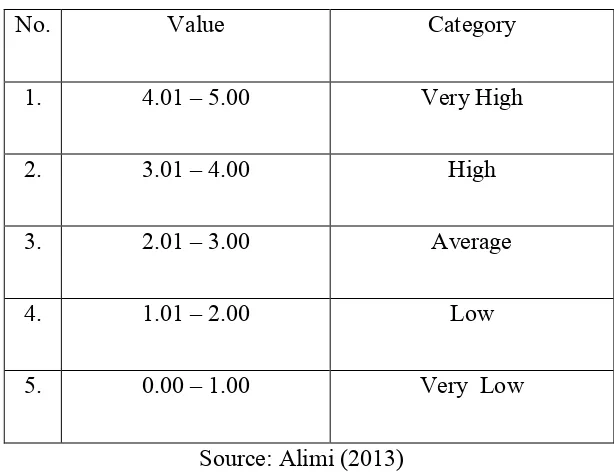 Table 3.8. The categories of mean value questionnaire 