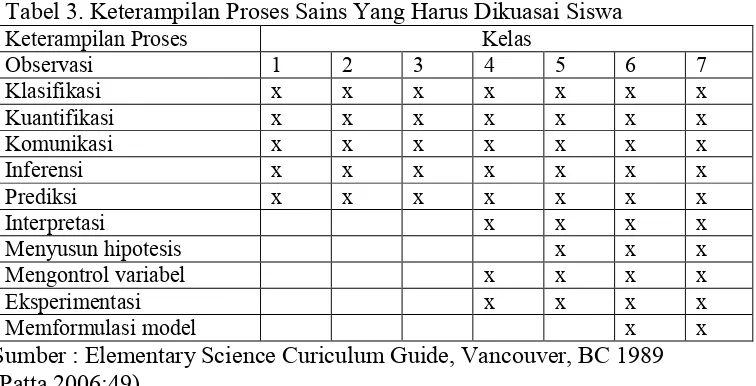 Tabel 3. Keterampilan Proses Sains Yang Harus Dikuasai Siswa 