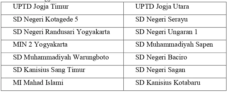 Tabel 7. Dattan nama sekolah dasan yang menjadi sampel di Kota      Yogyakanta 